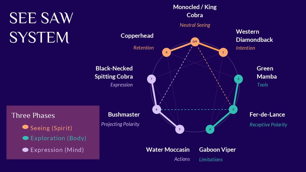 The SEE SAW System — a map of nine portals, each tied to a different kind of stuckness